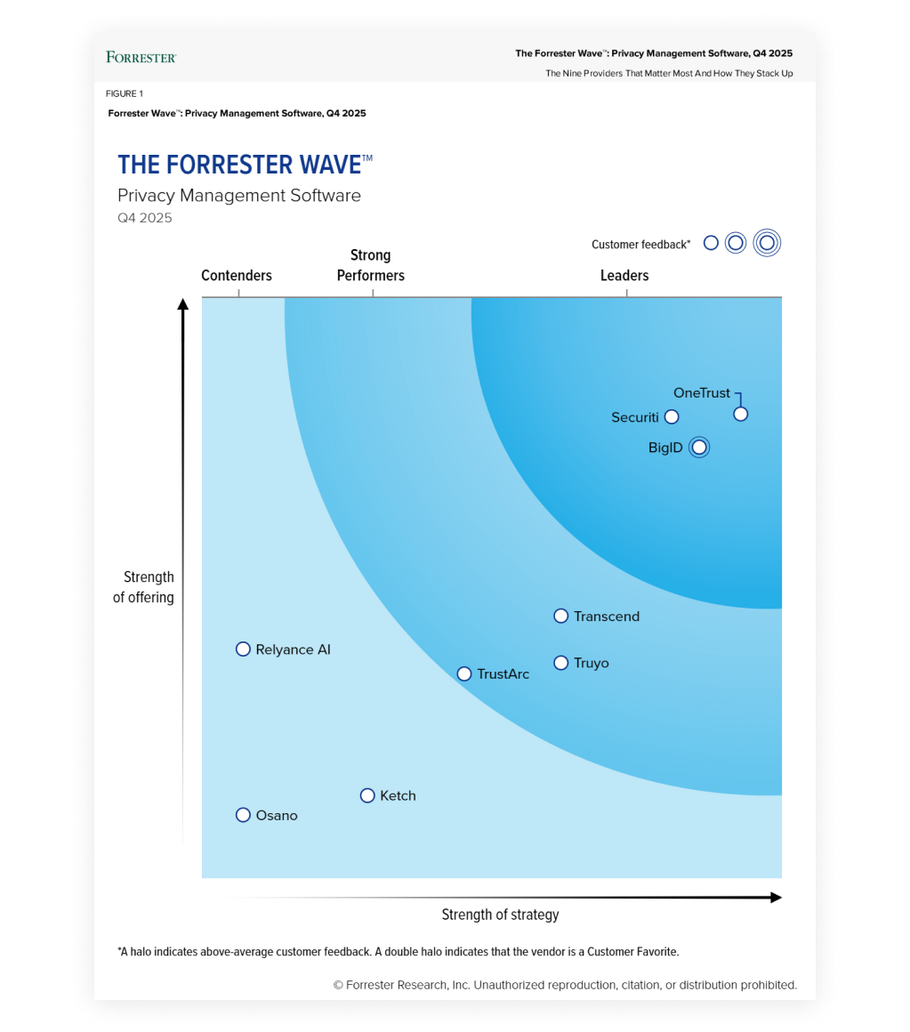 Screenshot of the Forrester Wave Privacy Management Software Q4, 2025