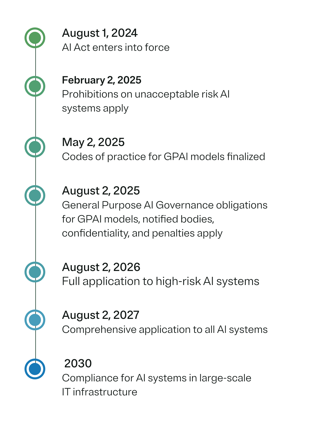 Timeline of EU AI Act milestones 